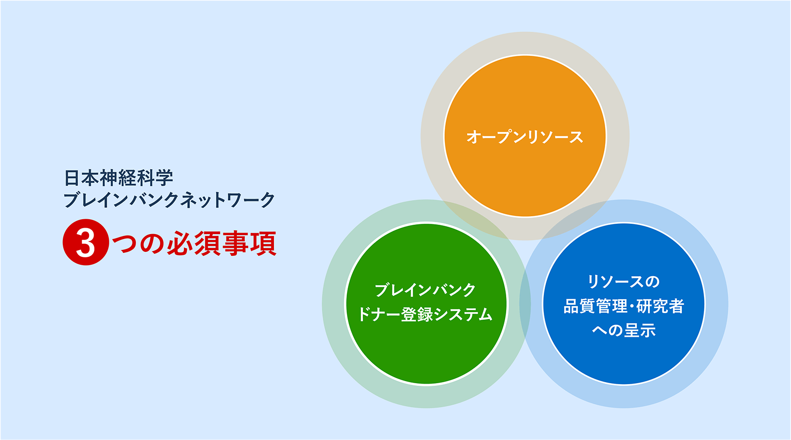 日本神経科学ブレインバンクネットワーク　3つの必須事項